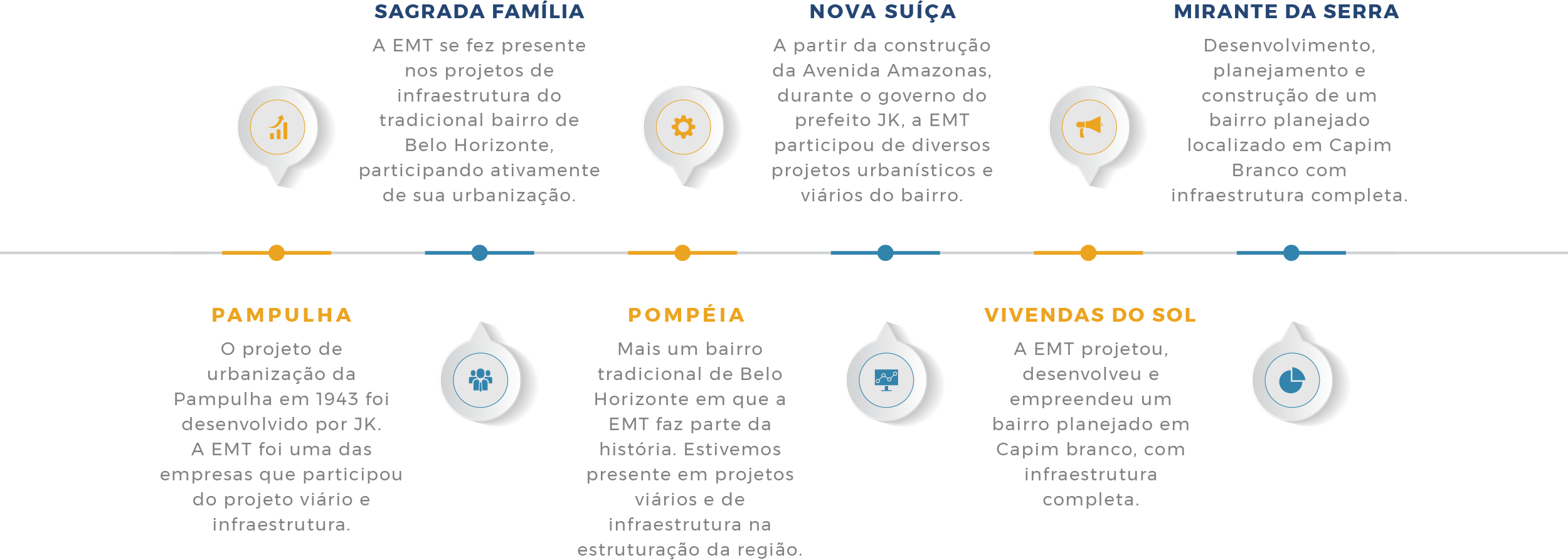 Linha do Tempo - EMT